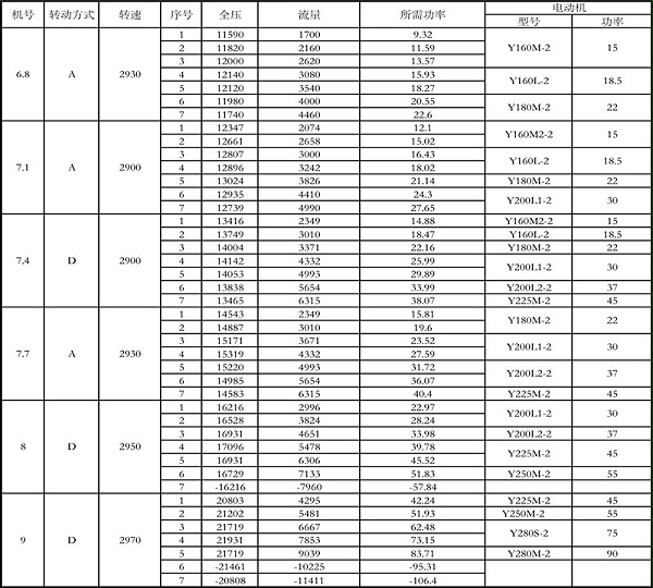 9-12离心风机型号参数