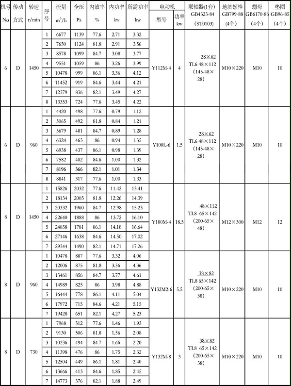 4-72离心风机参数表6-8D