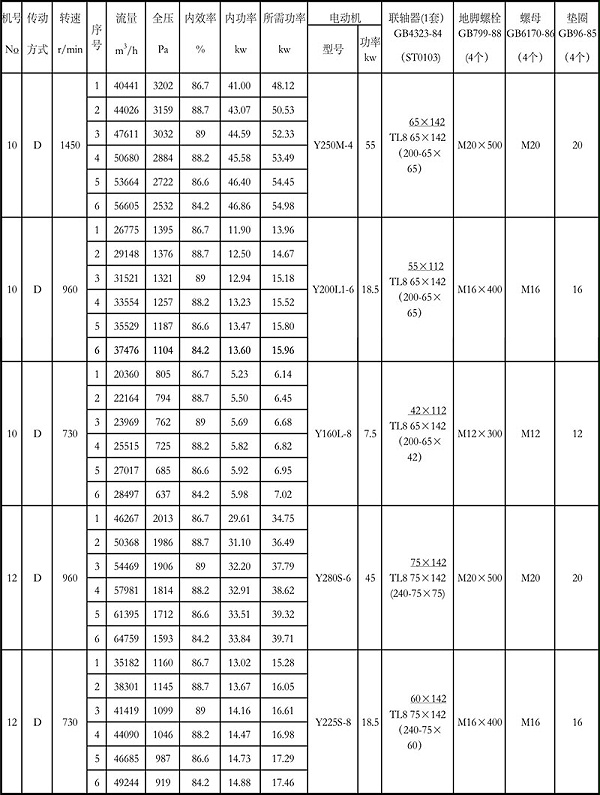 4-72离心风机参数表10-12D