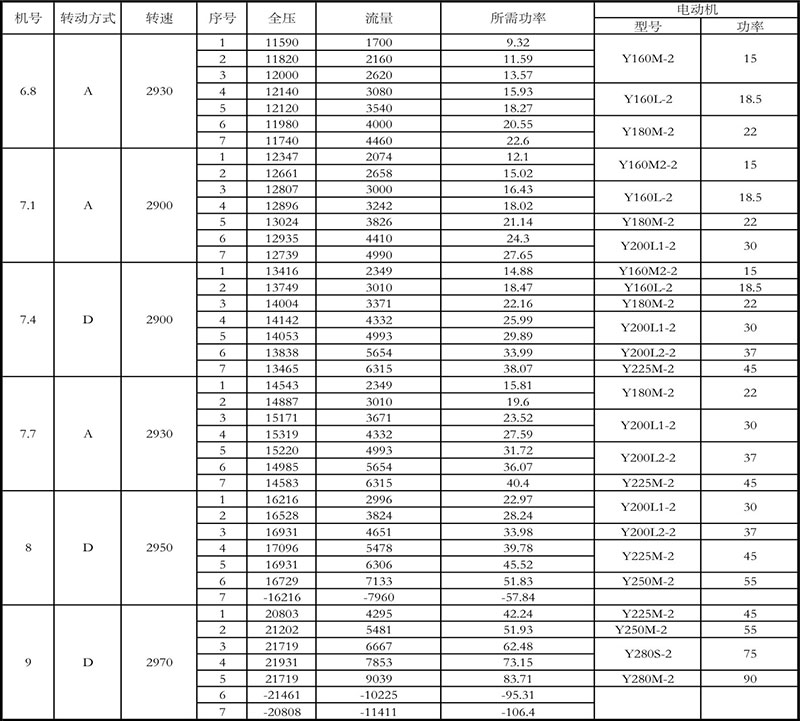 9-12离心风机型号参数