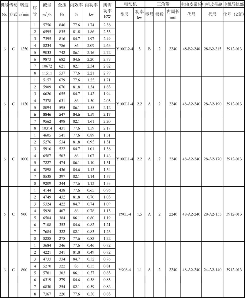 4-72离心风机参数表6C (2)