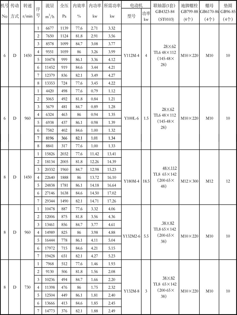 4-72离心风机参数表6-8D