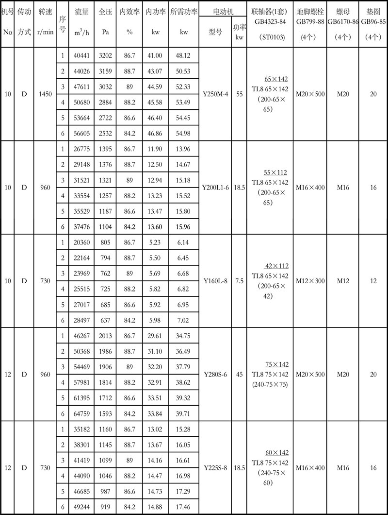 4-72离心风机参数表10-12D