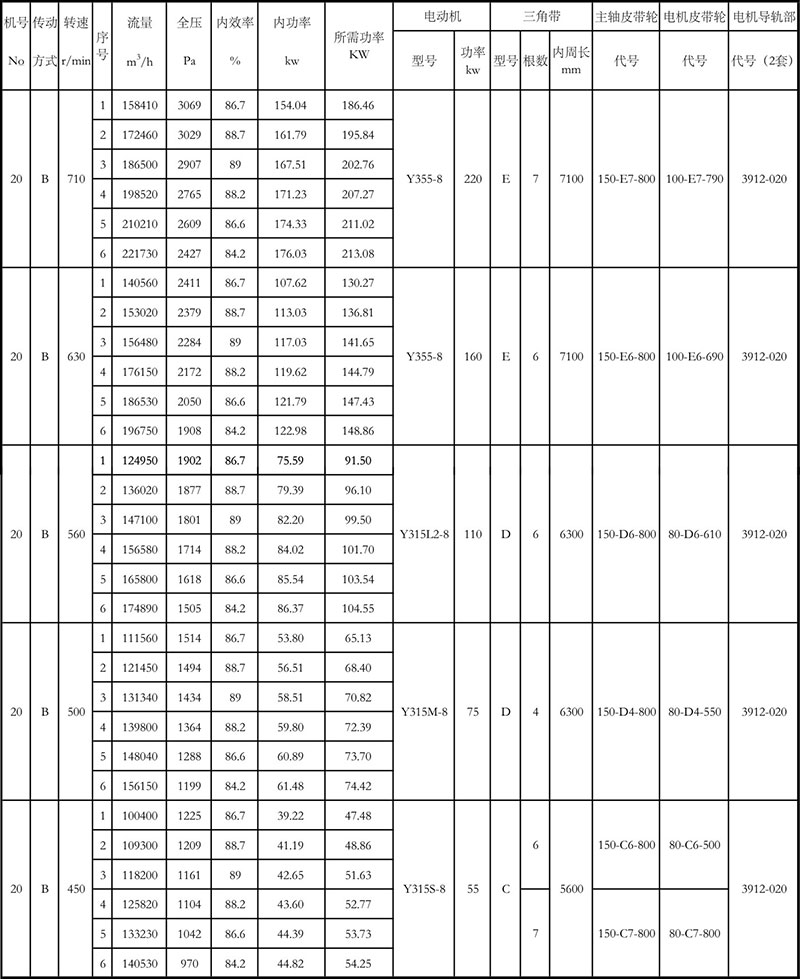 4-72离心风机参数表20B
