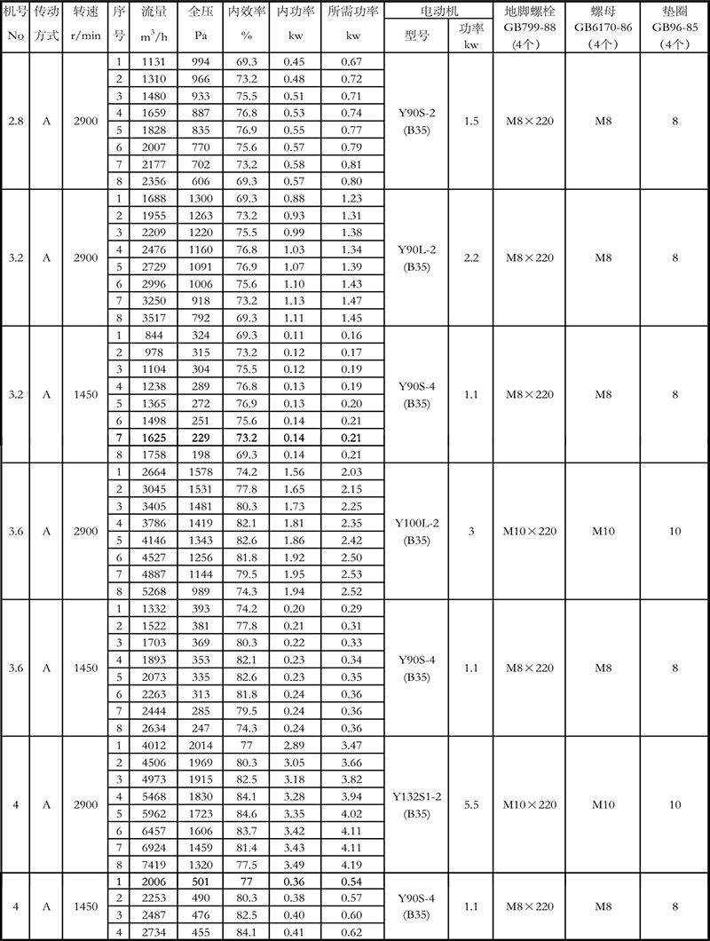 4-72离心风机参数表2.8-4A